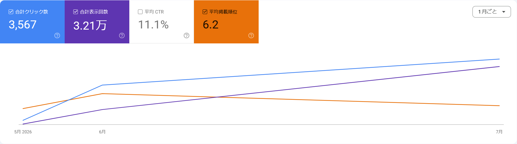 匿名化した小児科サイトのGoogle Search Console検索パフォーマンス実測画面