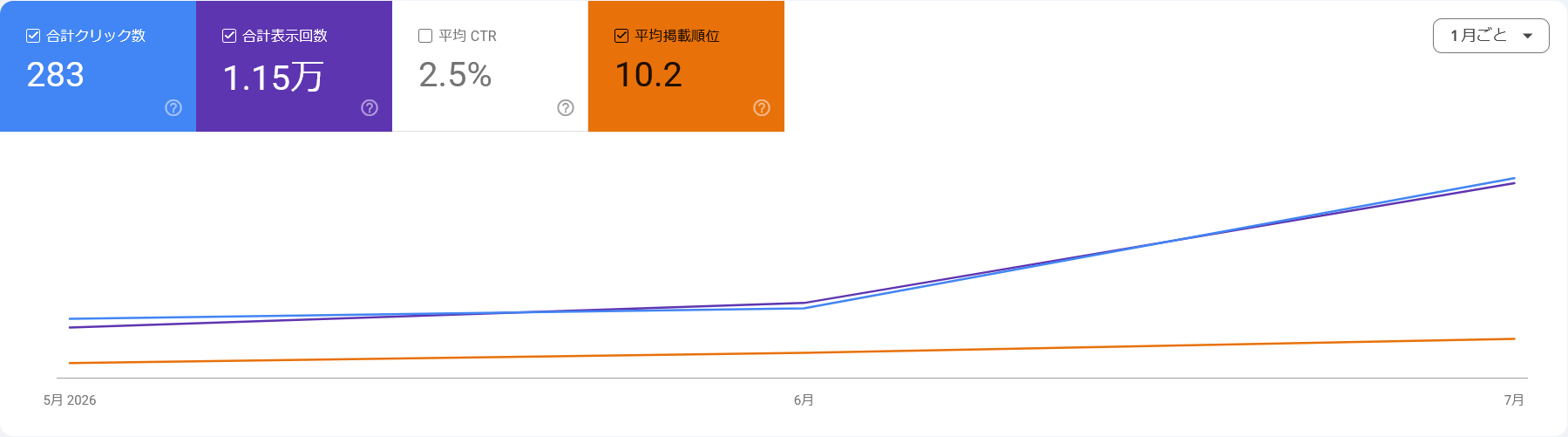 匿名化した美容サロンサイトのGoogle Search Console検索パフォーマンス実測画面