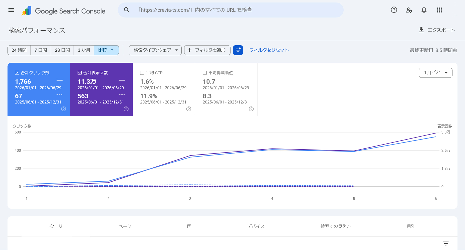crevia-ts.com 検索パフォーマンス 2025年下半期→2026年上半期 比較 クリック26倍・表示回数200倍